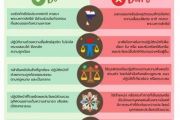 แนวทางปฏิบัติตนตามประมวลจริยธรรม ของ GISTDA ที่พึงปฏิบัติ และ ไม่พึงปฏิบัติ