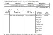 แบบสรุปรายงานตามนโยบาย No Gift policy จากการปฏิบัติหน้าที่